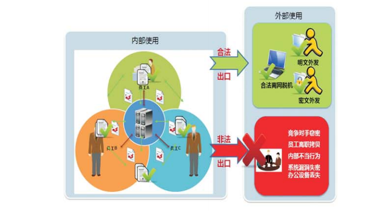 企業(yè)級數據防泄密解決方案