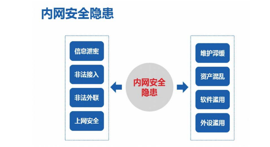 內網桌面安全解決方案