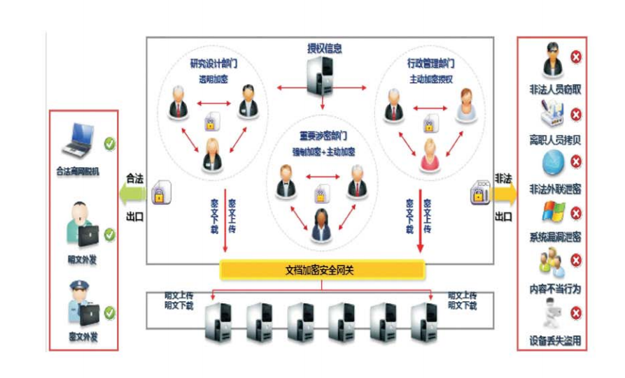 企業(yè)級(jí)數(shù)據(jù)防泄密解決方案