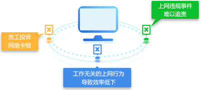 上網行為管理AC