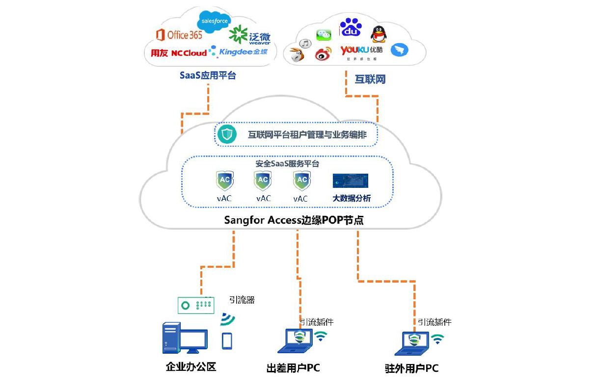 Sangfor Access 云安全訪問(wèn)服務(wù)