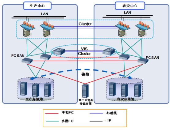 數(shù)據(jù)備份容災(zāi)解決方案