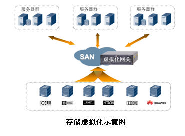 企業(yè)服務器虛擬化、存儲虛擬化、網(wǎng)絡虛擬化的應用