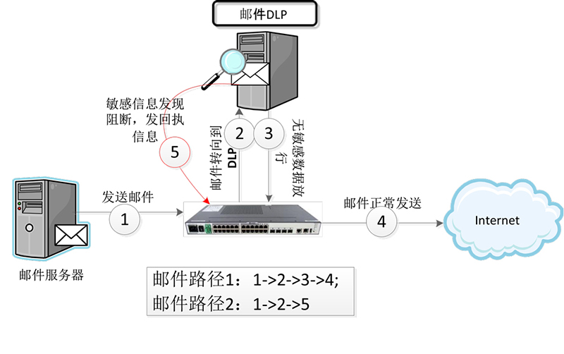 郵件數(shù)據(jù)泄漏防護(hù)系統(tǒng)（MailDLP）