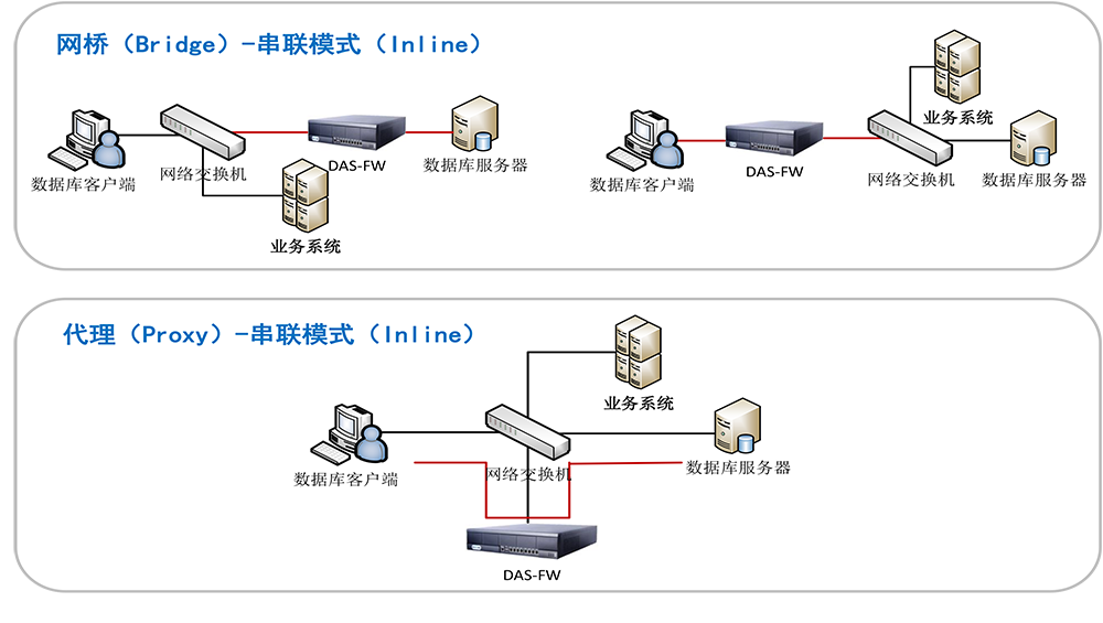 億賽通數據庫防火墻（DAS-FW）