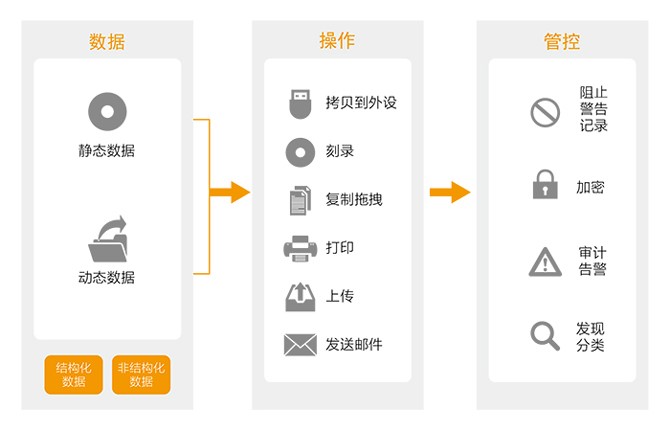 數(shù)據(jù)泄露防護系統(tǒng)（DLP）