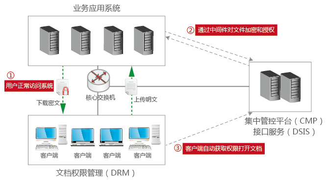 安全中間件