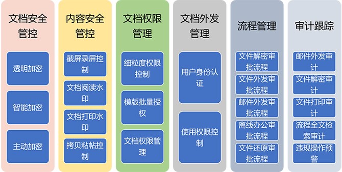 電子文檔安全管理系統（CDG）