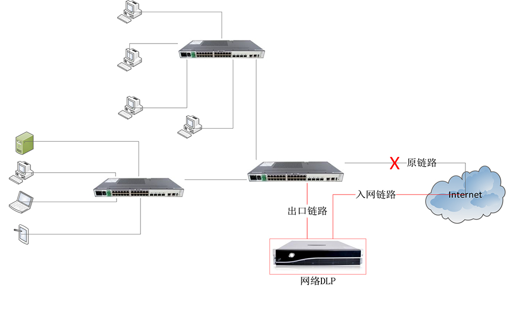 網(wǎng)絡數(shù)據(jù)泄露防護系統(tǒng)（NetDLP）