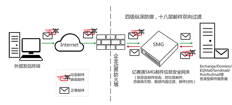 郵件安全網(wǎng)關(guān)（SMG）